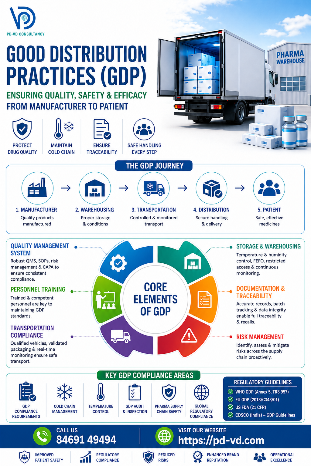 GDP compliance infographic for pharmaceutical distribution and cold chain safety