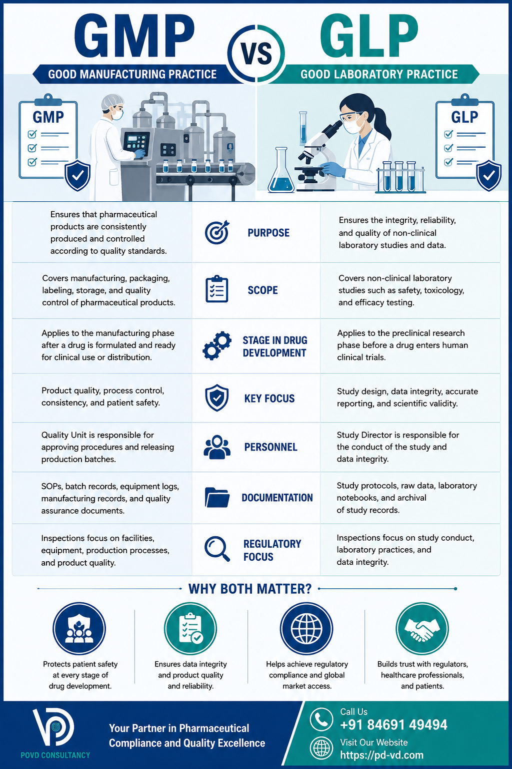 Infographic comparing GMP and GLP with key differences in pharmaceutical manufacturing, laboratory practices, documentation, compliance, and regulatory focus.