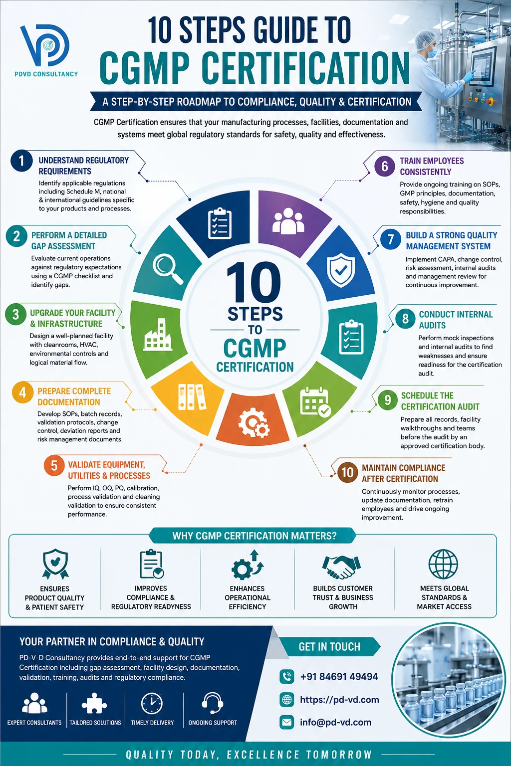 CGMP certification infographic showing 10 steps for regulatory compliance, validation, audits, training, and quality management