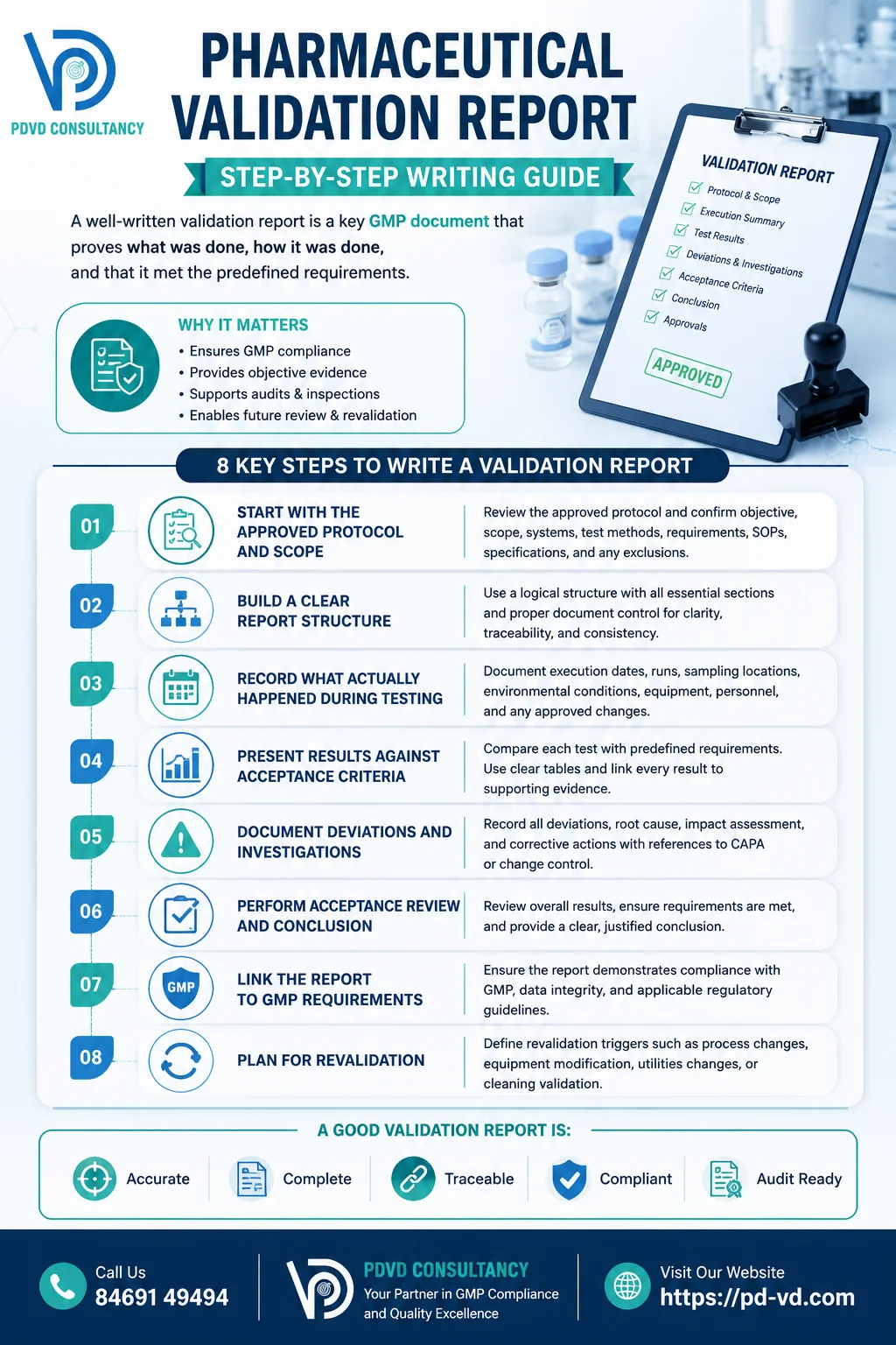 Pharmaceutical validation report infographic showing 8 key steps from protocol and scope to GMP compliance and revalidation